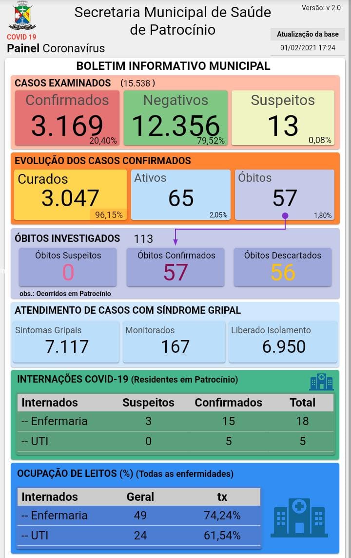 02-02-2021 Painel coronavirus