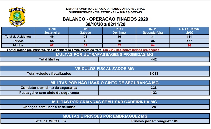 04-11-2020 Balanco PRF Finados