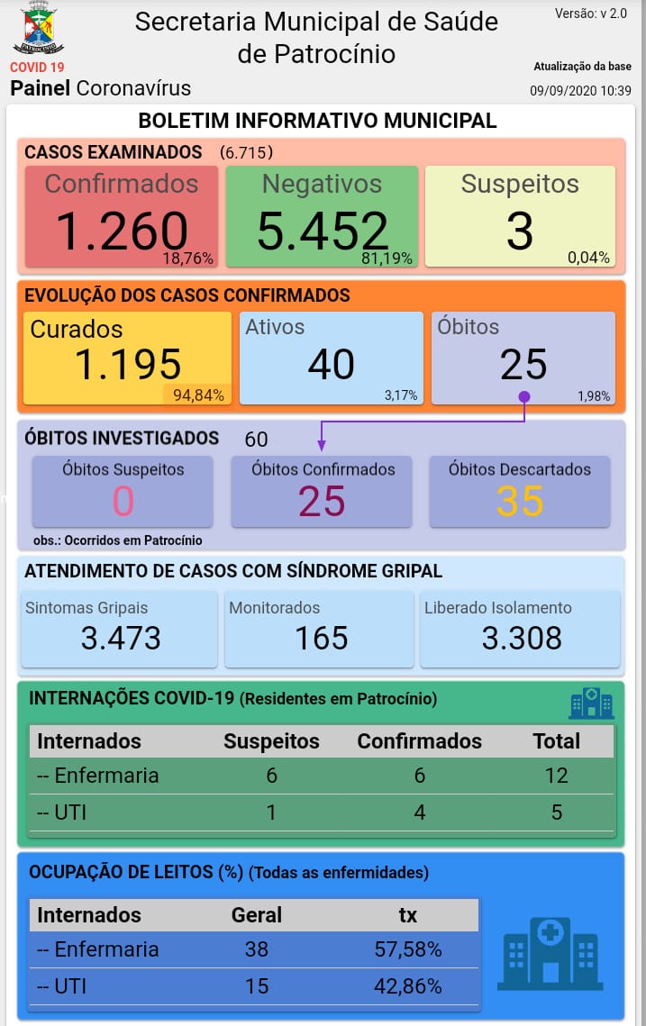 09-09-2020 Painel coronavirus