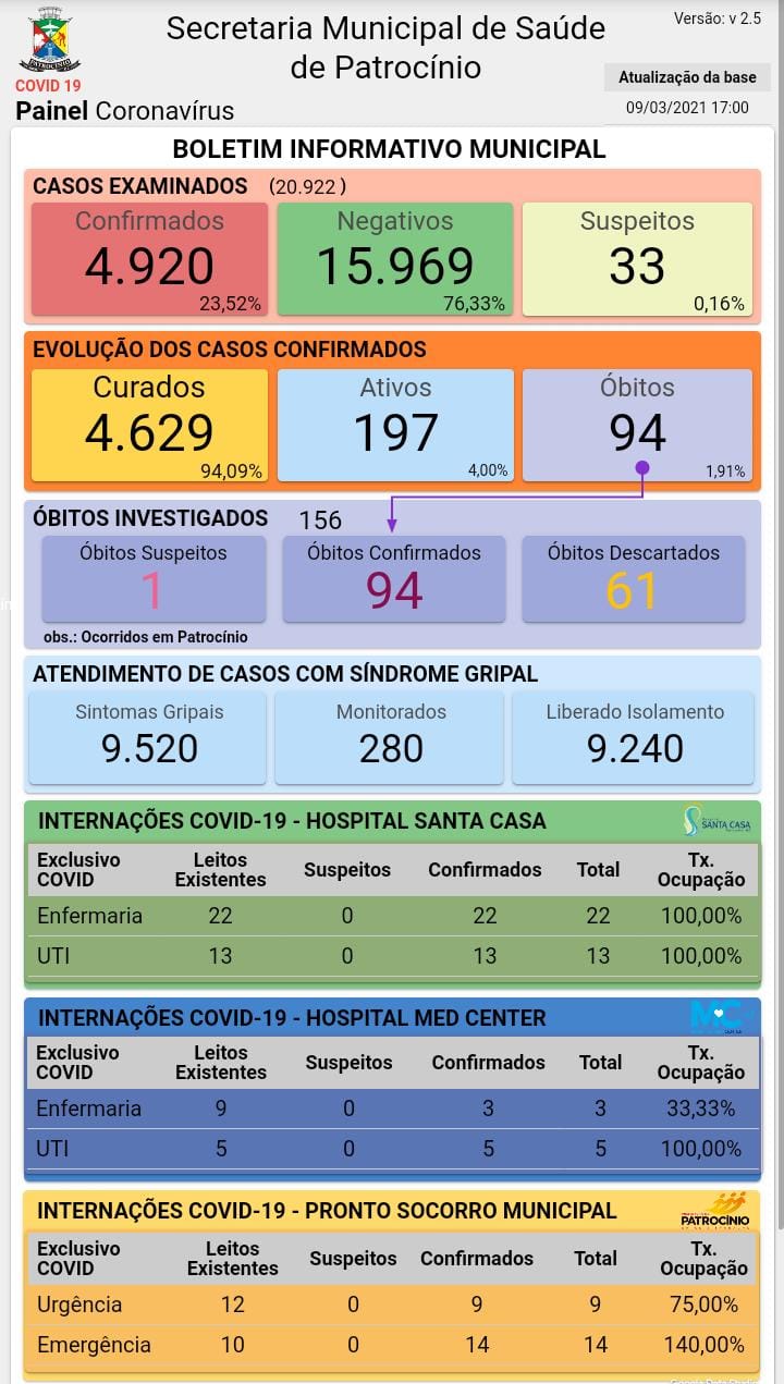 10-03-2021 Painel Coronavirus