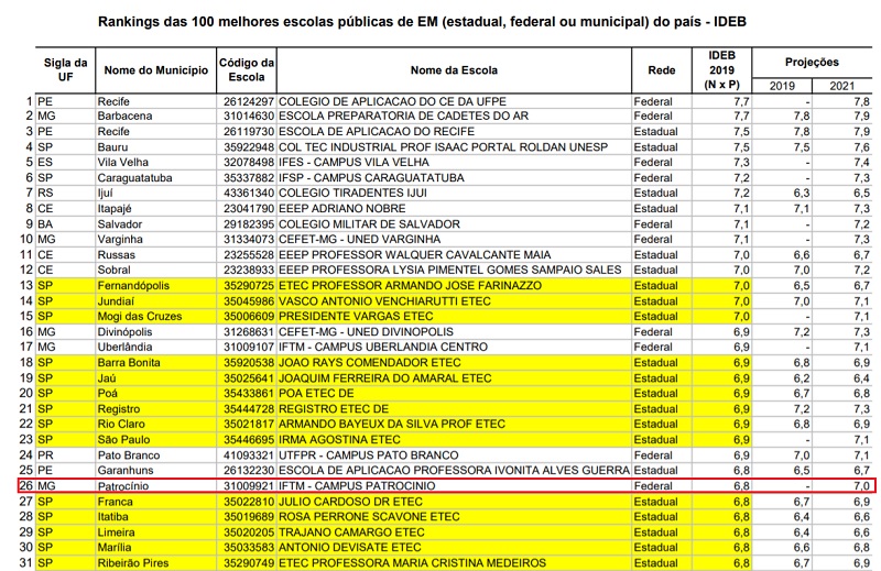 IFTM de Patrocínio aparece no ranking das 100 melhores escolas do