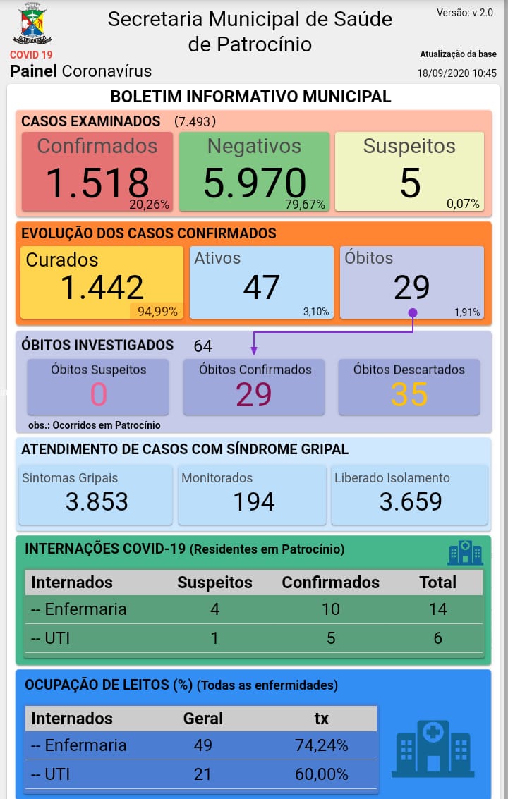 18-09-2020 Painel coronavirus