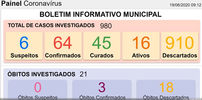 19-06-2020 Painel coronavirus