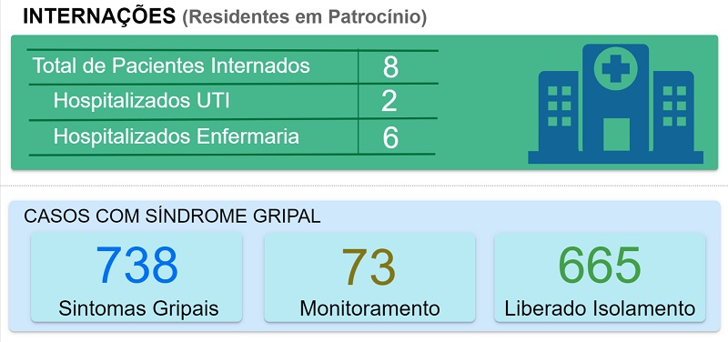 19-06-2020 Painel internações