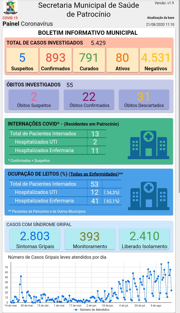 21-08-2020 Painel coronavirus