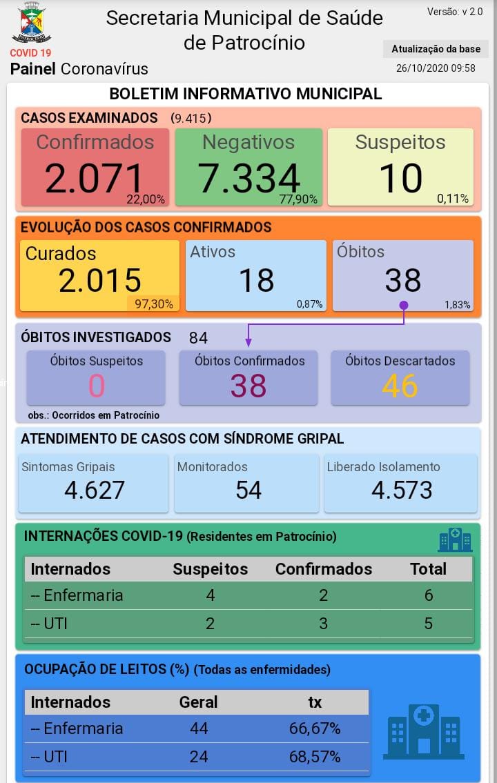 26-10-2020 Painel coronavirus