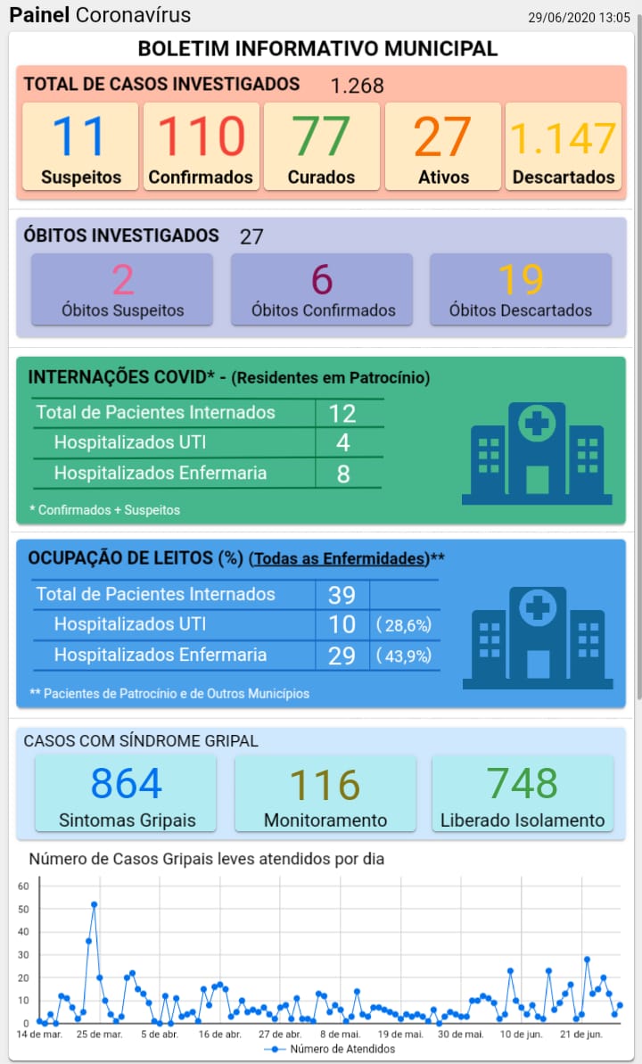 29-06-2020 Painel coronavirus