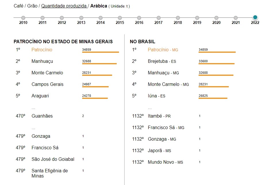 IBGE-Censo-2022-CafeArabicaRanking