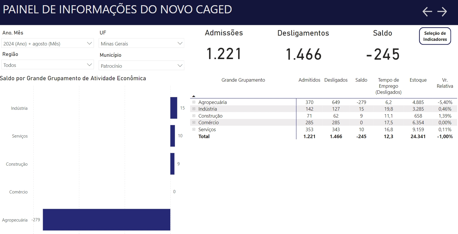 DadosCagedAgo2024_Patrocinio_grupamento